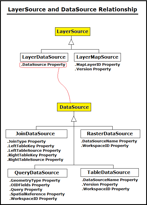 Relationship between LayerSource and DataSource Object Model Diagram.