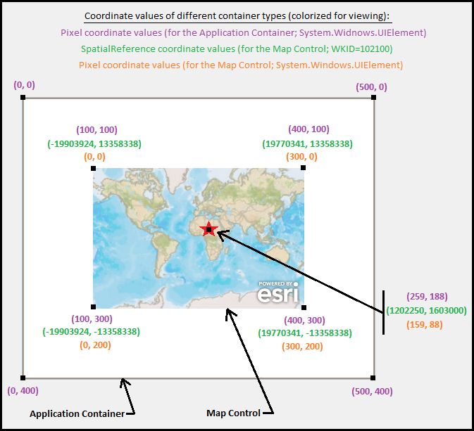 Visual representation of different coordinate space UIElements.