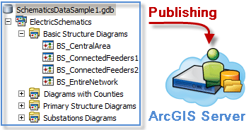 Édition de données Schematics sur un serveur ArcGIS